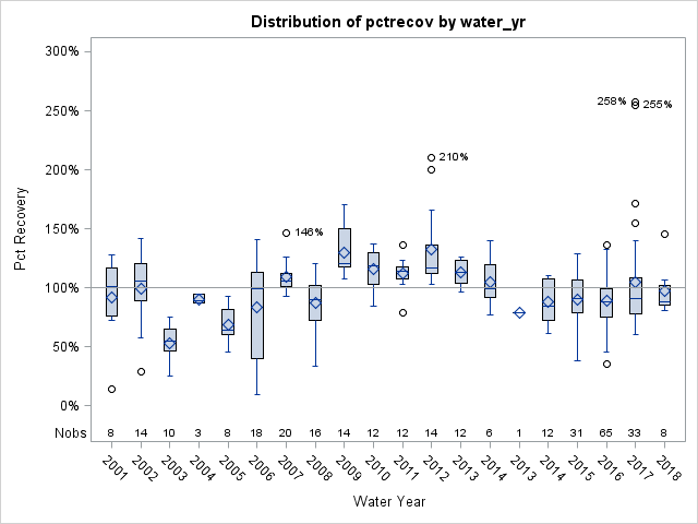 Box Plot for pctrecov