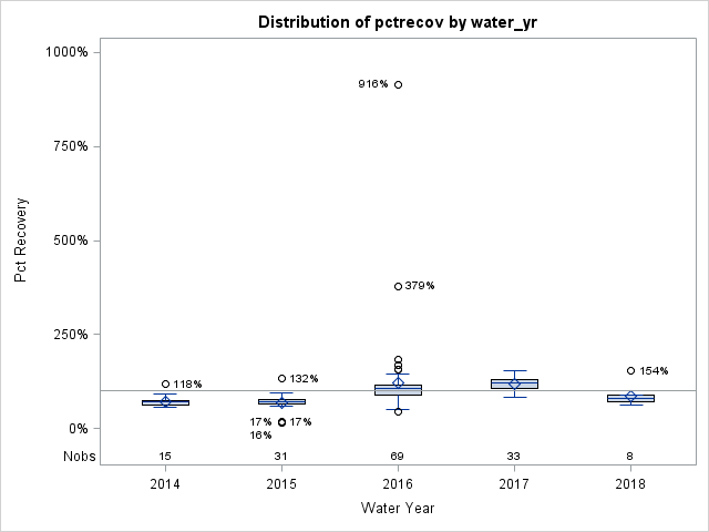 Box Plot for pctrecov