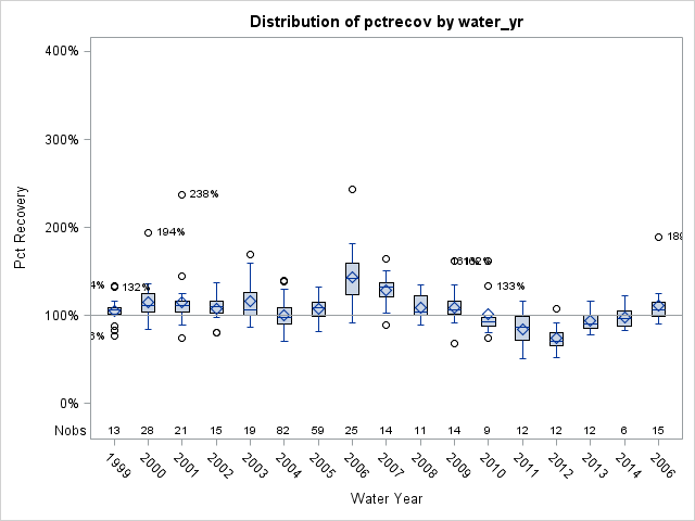 Box Plot for pctrecov