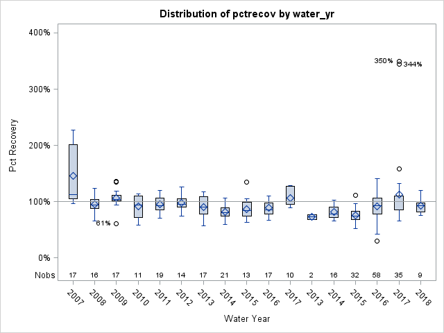 Box Plot for pctrecov