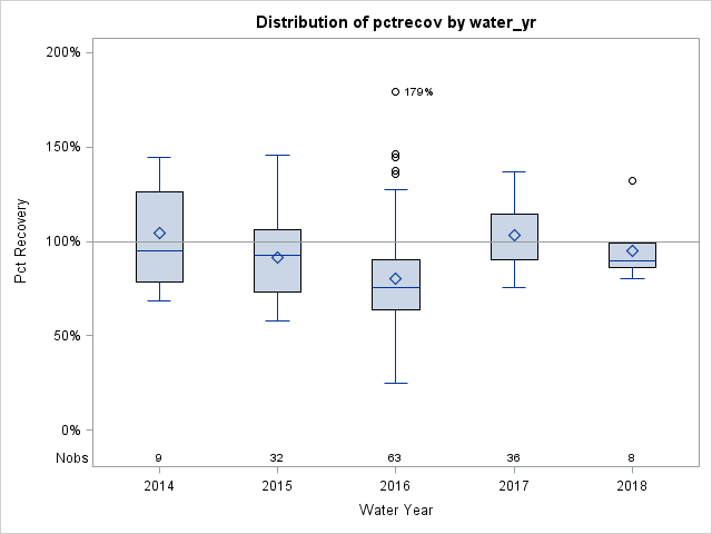 Box Plot for pctrecov