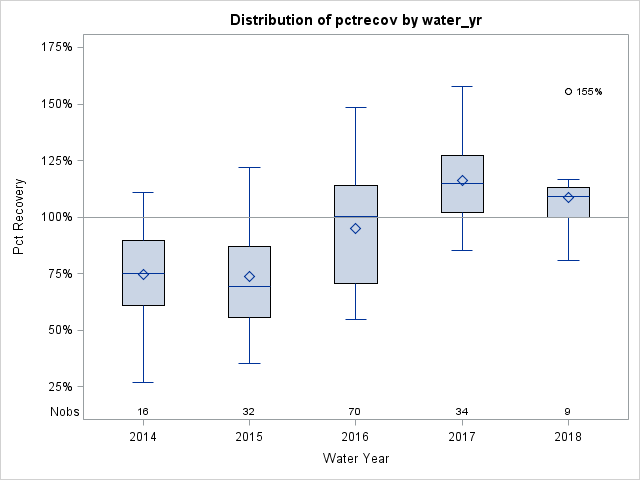 Box Plot for pctrecov