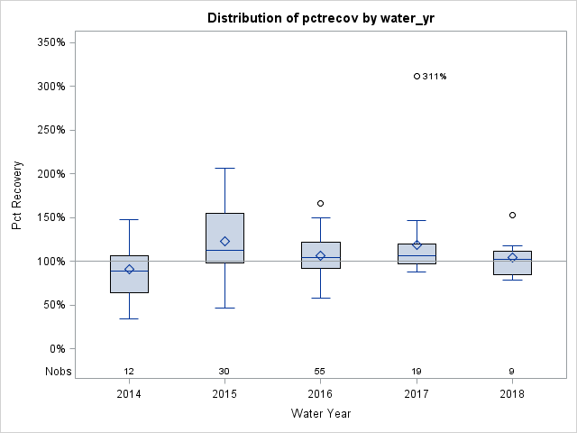 Box Plot for pctrecov