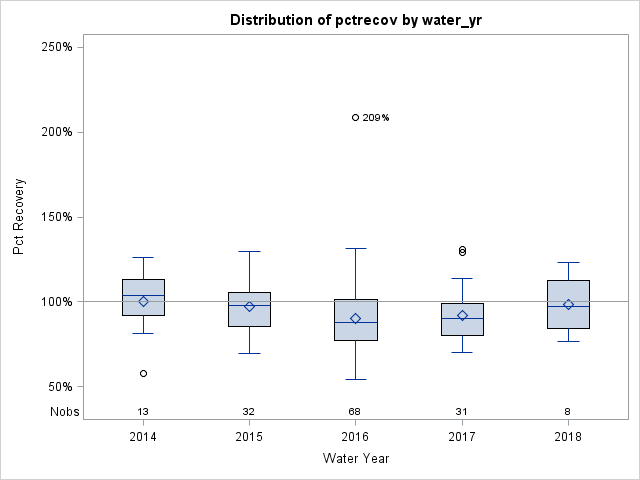 Box Plot for pctrecov