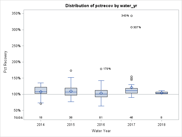 Box Plot for pctrecov