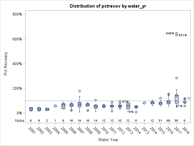 Box Plot for pctrecov