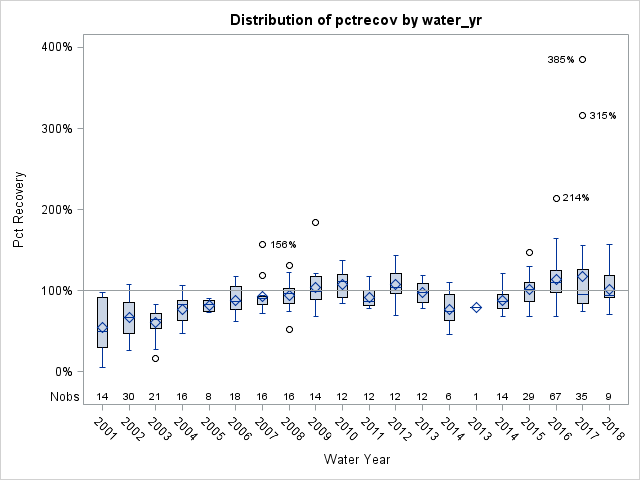 Box Plot for pctrecov