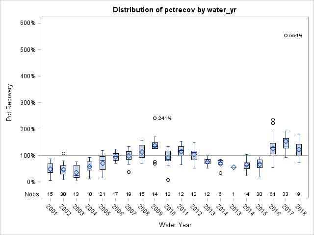 Box Plot for pctrecov