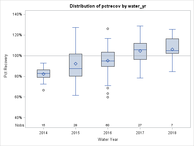 Box Plot for pctrecov