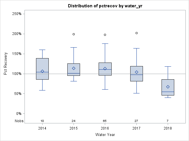 Box Plot for pctrecov