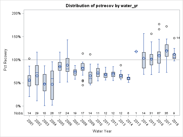 Box Plot for pctrecov