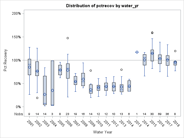 Box Plot for pctrecov