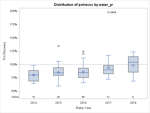 Box Plot for pctrecov