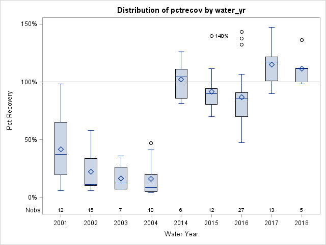 Box Plot for pctrecov