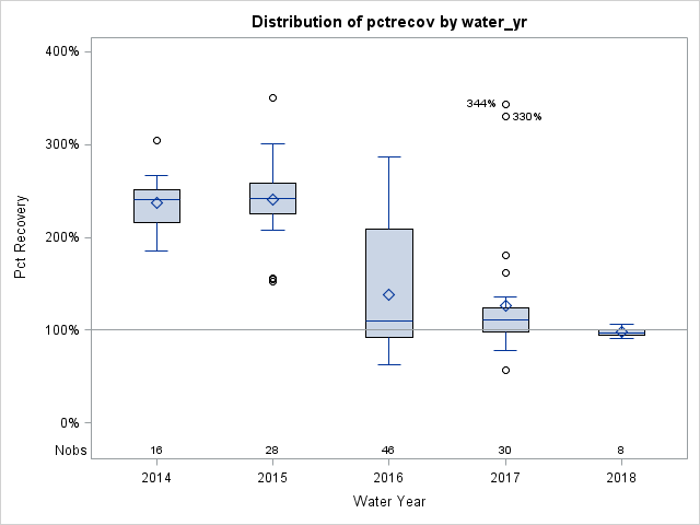 Box Plot for pctrecov