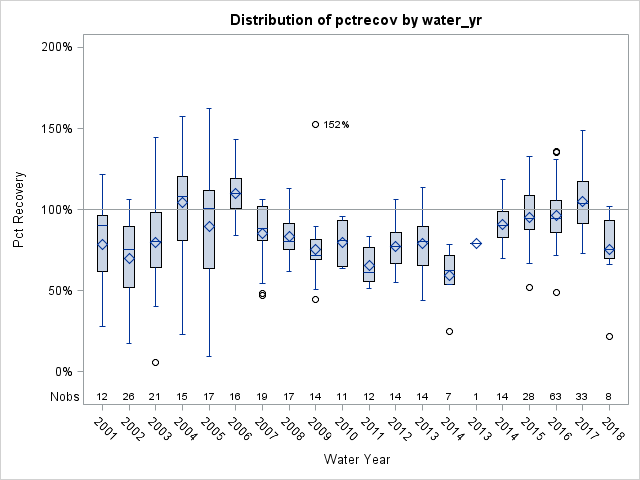 Box Plot for pctrecov