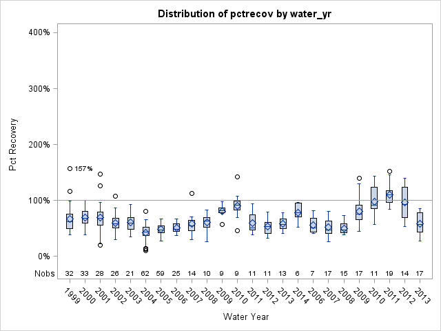 Box Plot for pctrecov