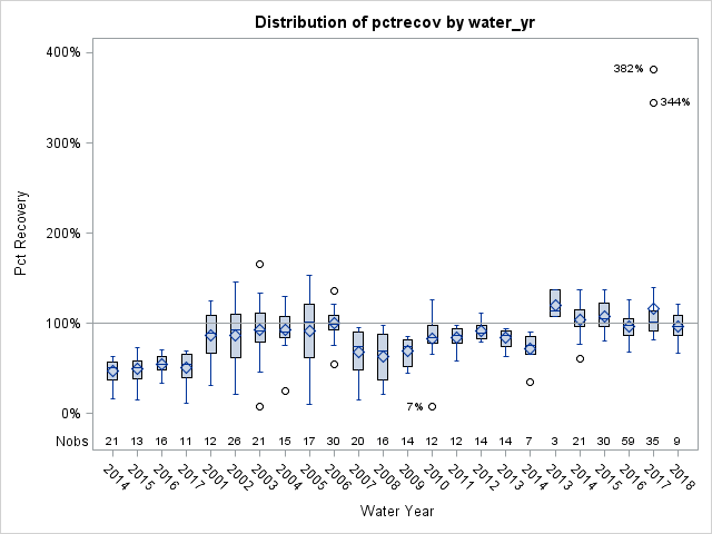 Box Plot for pctrecov