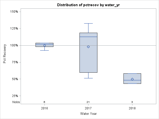 Box Plot for pctrecov