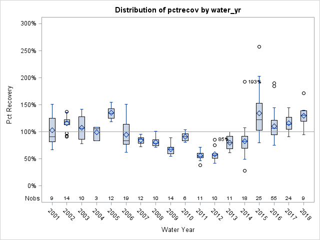 Box Plot for pctrecov