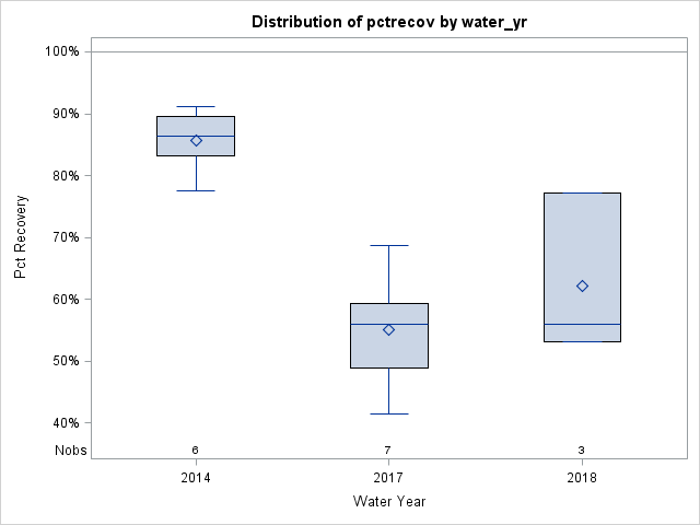 Box Plot for pctrecov