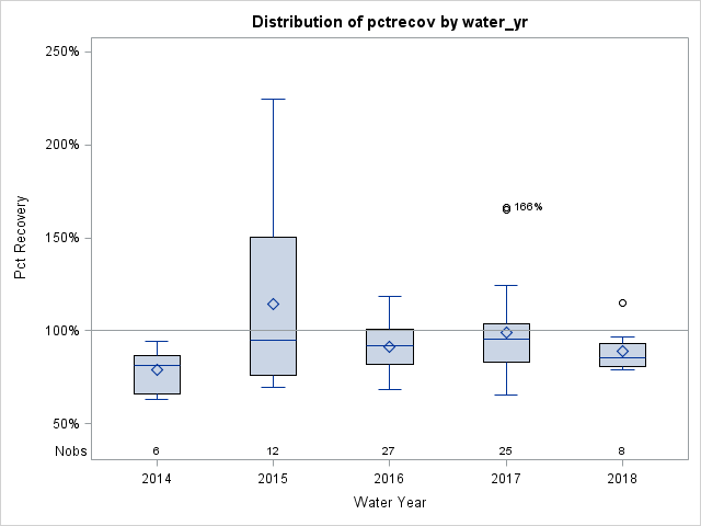 Box Plot for pctrecov