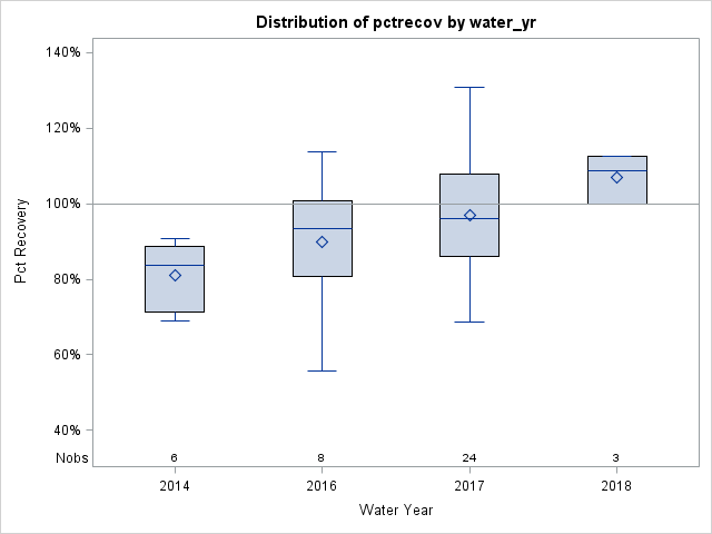 Box Plot for pctrecov