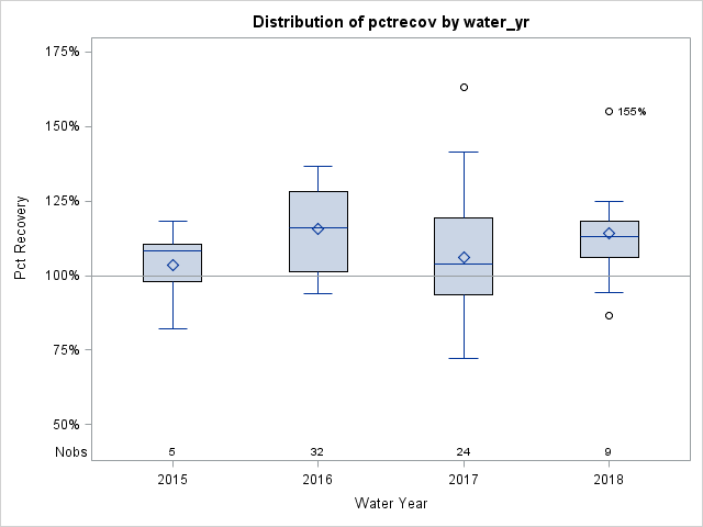 Box Plot for pctrecov