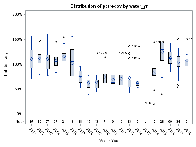 Box Plot for pctrecov