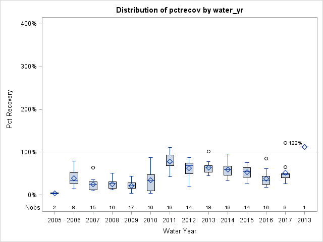 Box Plot for pctrecov