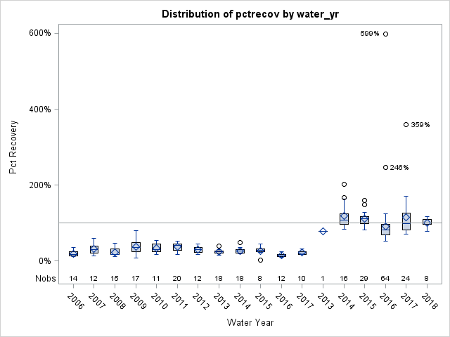 Box Plot for pctrecov