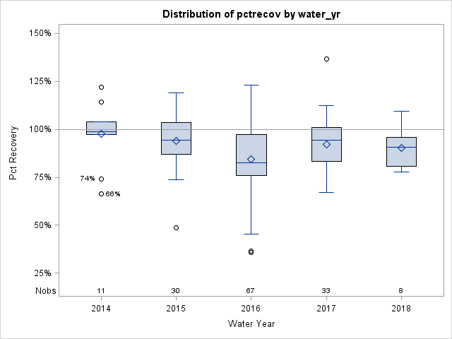 Box Plot for pctrecov