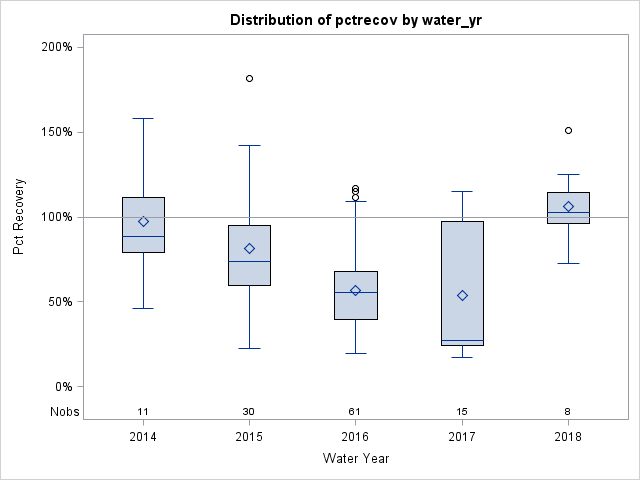 Box Plot for pctrecov