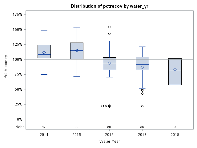 Box Plot for pctrecov