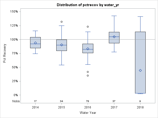 Box Plot for pctrecov