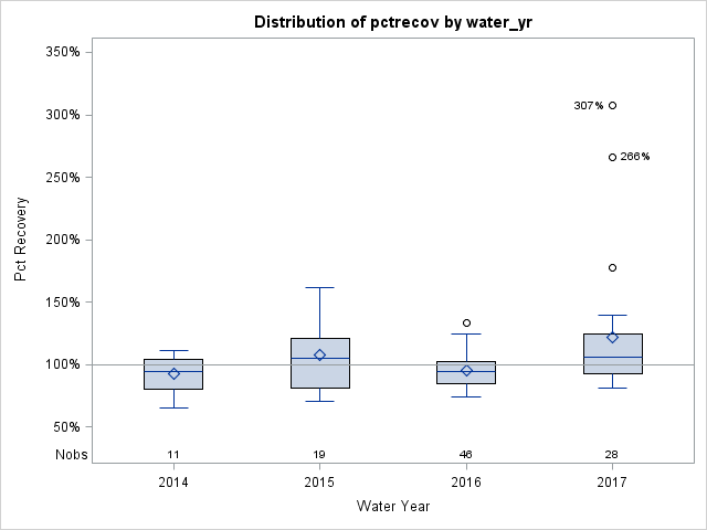 Box Plot for pctrecov