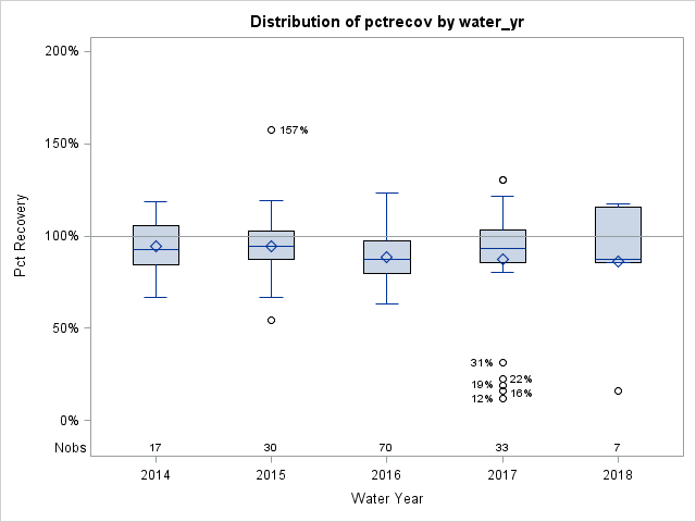 Box Plot for pctrecov