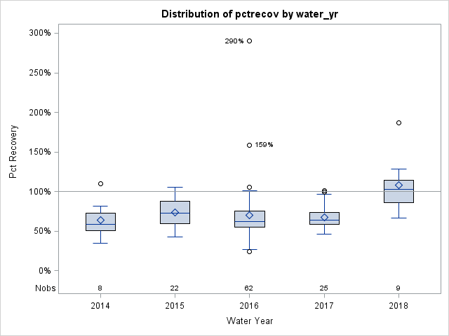 Box Plot for pctrecov