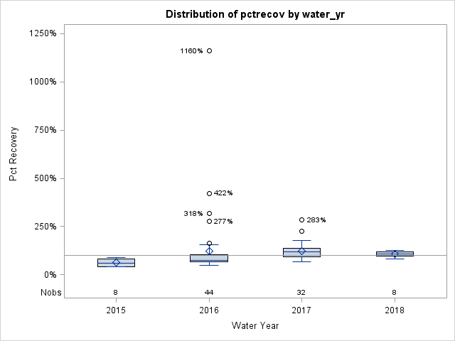 Box Plot for pctrecov