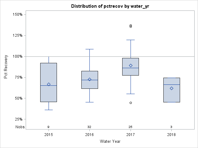 Box Plot for pctrecov