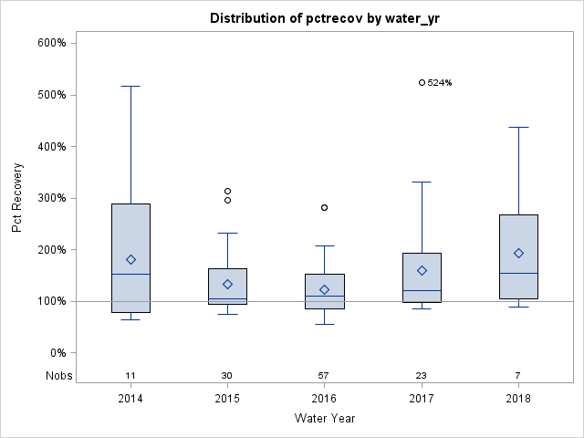 Box Plot for pctrecov