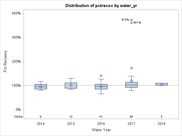 Box Plot for pctrecov