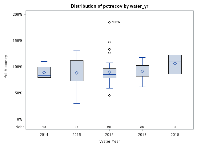 Box Plot for pctrecov