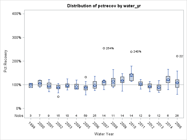 Box Plot for pctrecov