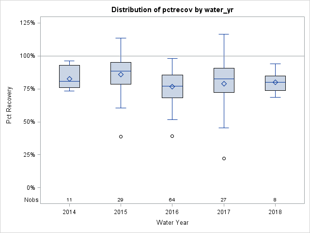 Box Plot for pctrecov