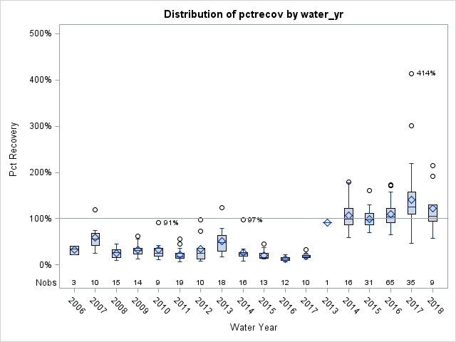 Box Plot for pctrecov