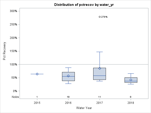 Box Plot for pctrecov