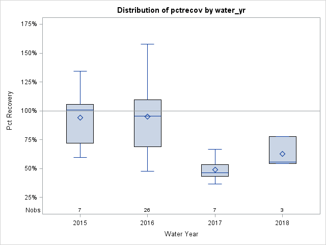 Box Plot for pctrecov