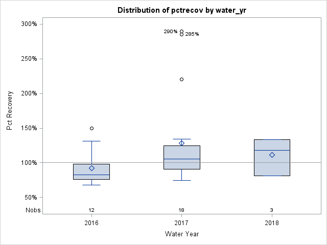 Box Plot for pctrecov