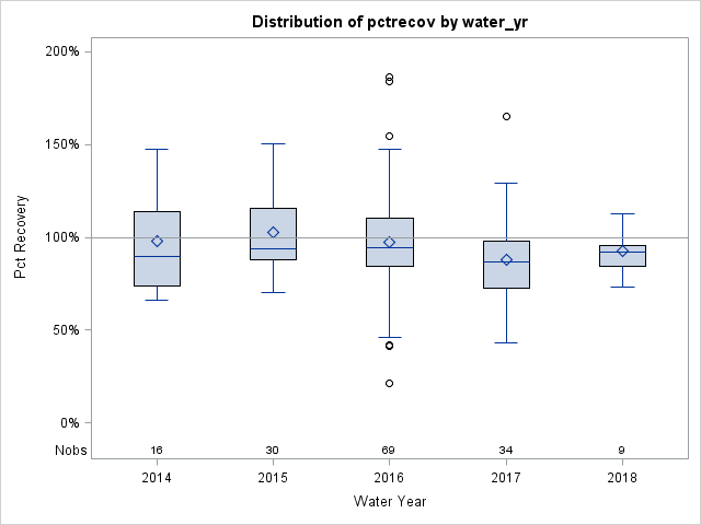 Box Plot for pctrecov